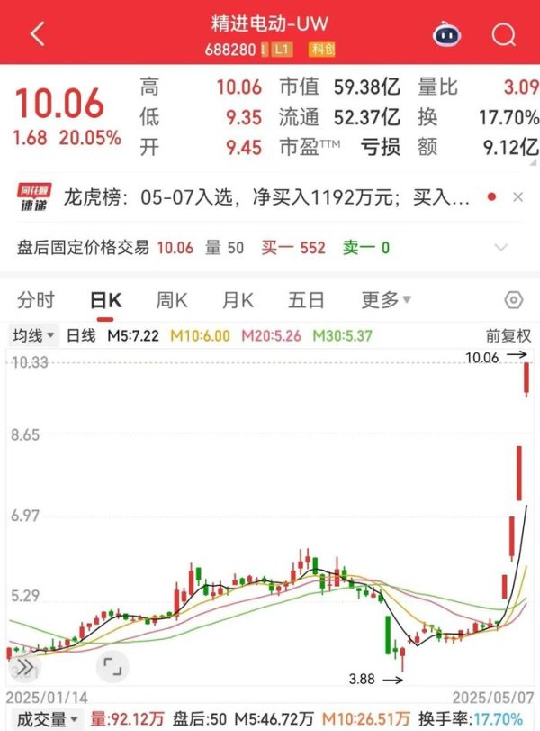 银行股票配资 4天翻倍，688280逆袭！历史低位+低估值股来了，社保基金潜伏这些股