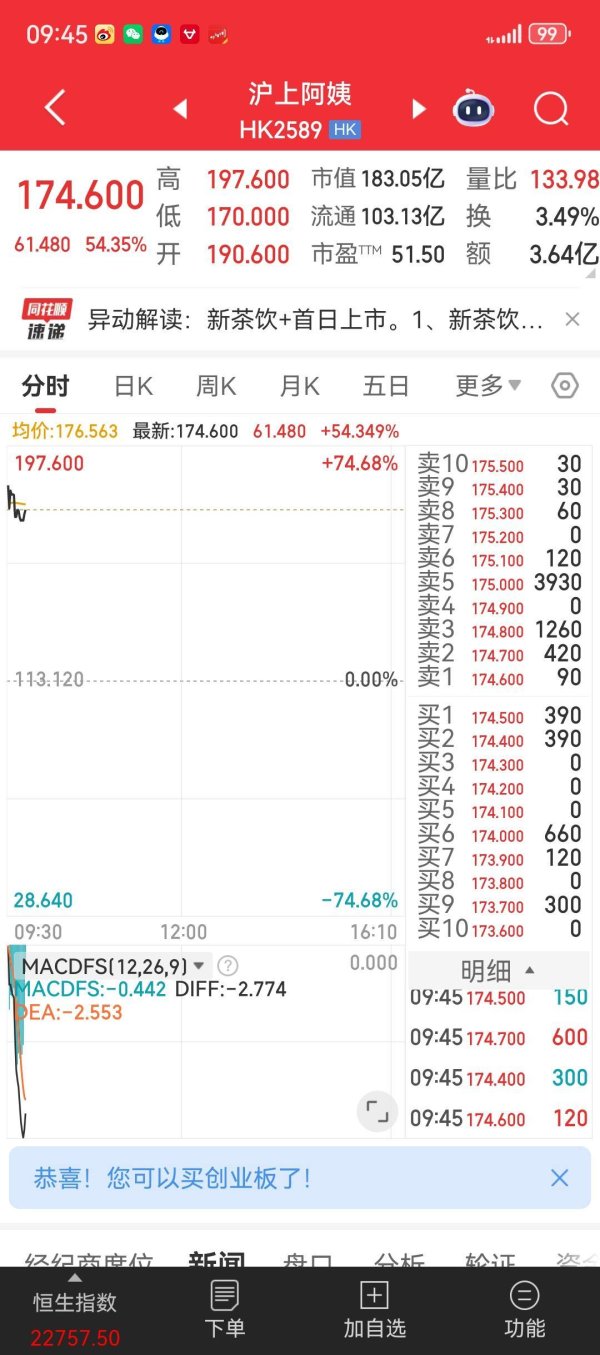 如何炒股 港股新茶饮再添一员 沪上阿姨上市首日大幅高开